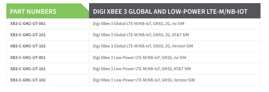 Graphique - Digi Modems intelligents LTE-M/NB-IoT mondiaux XBee® 3